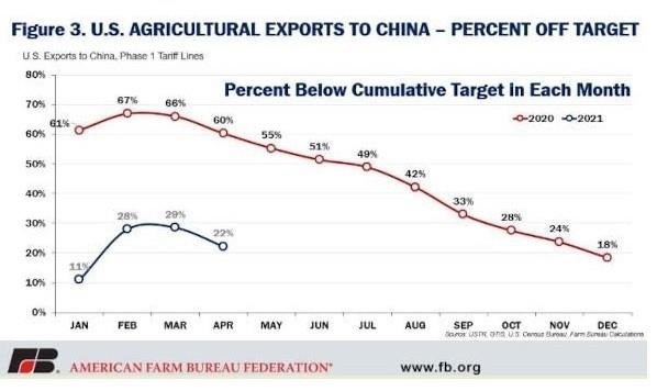 China Still Behind on Phase One, But Catching Up Quickly